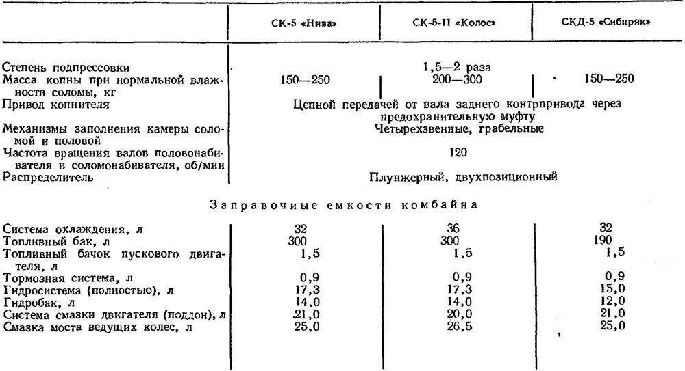 Жатка комбайна нива вес. Жатка комбайна нива вес. Габариты комбайна нива 5. Вес комбайна нива с жаткой. Вес комбайна нива с жаткой.