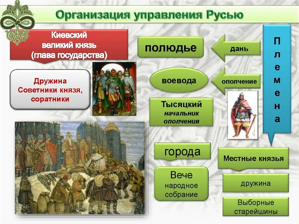 Становление древнерусского государства. Этапы древнерусского государства. Древнерусское государство презентация. Князь дружина вече.