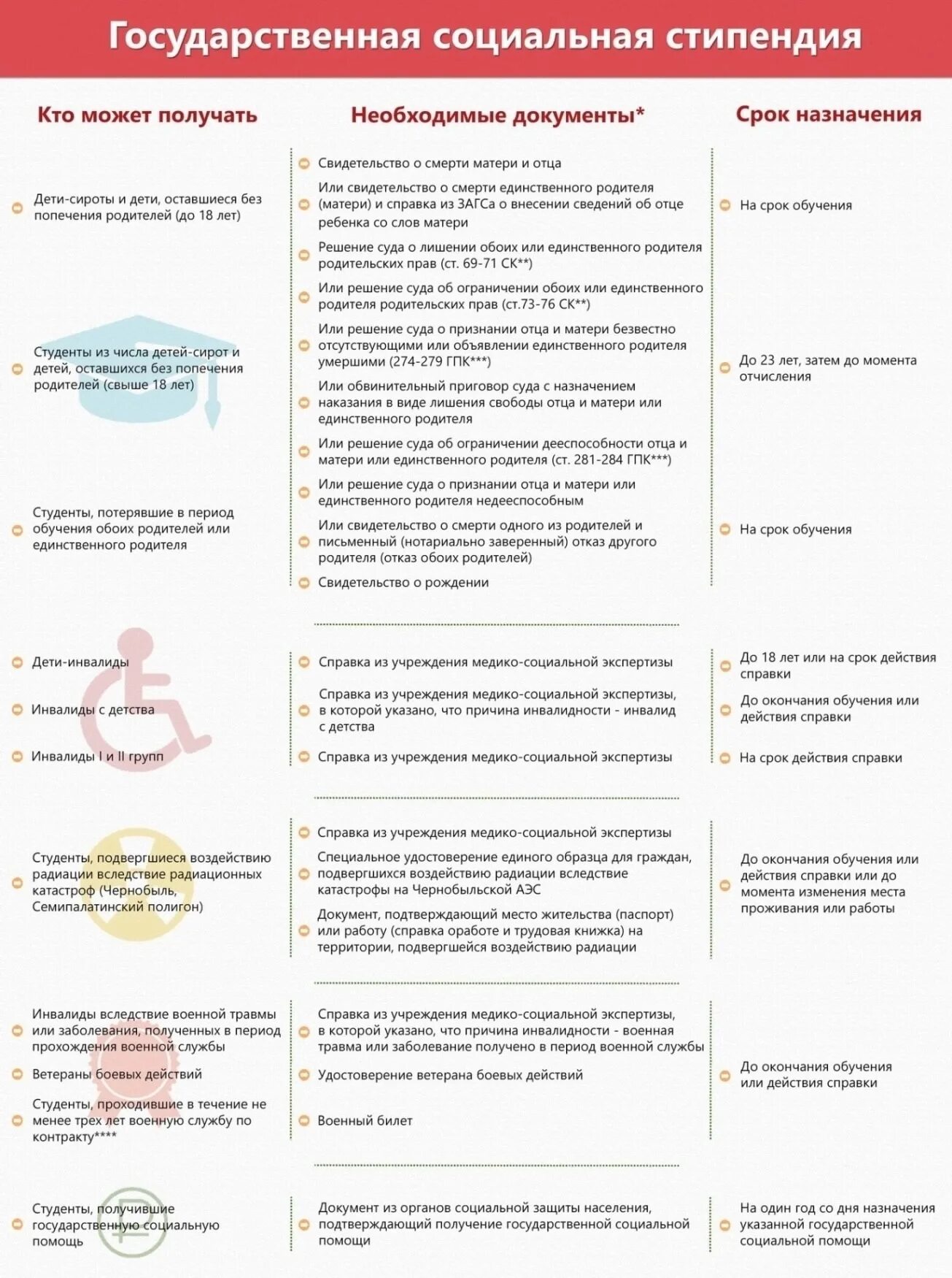 Как получить социальную стипендию студенту проживающему отдельно