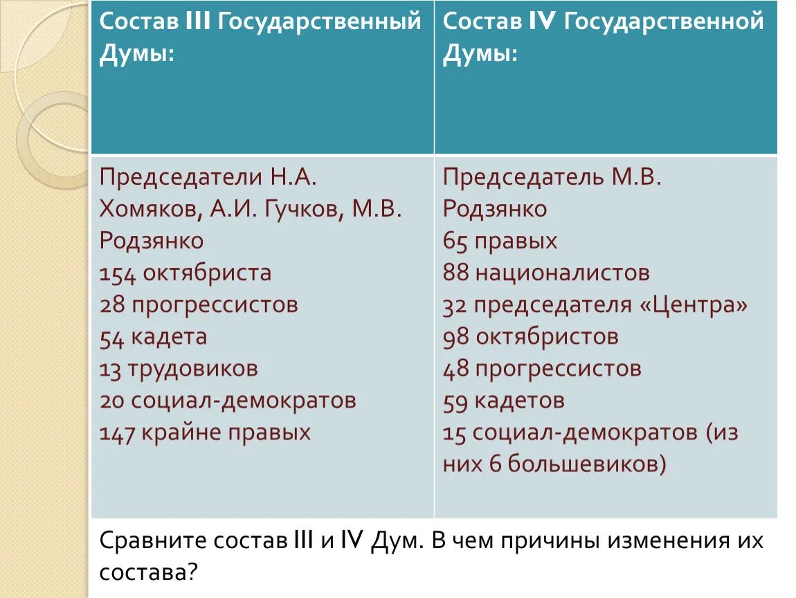 Состав 3 Госдумы. Состав третьей государственной Думы. Третья Госдума состав. Состав 3 и 4 государственной Думы. Состав 3 думы