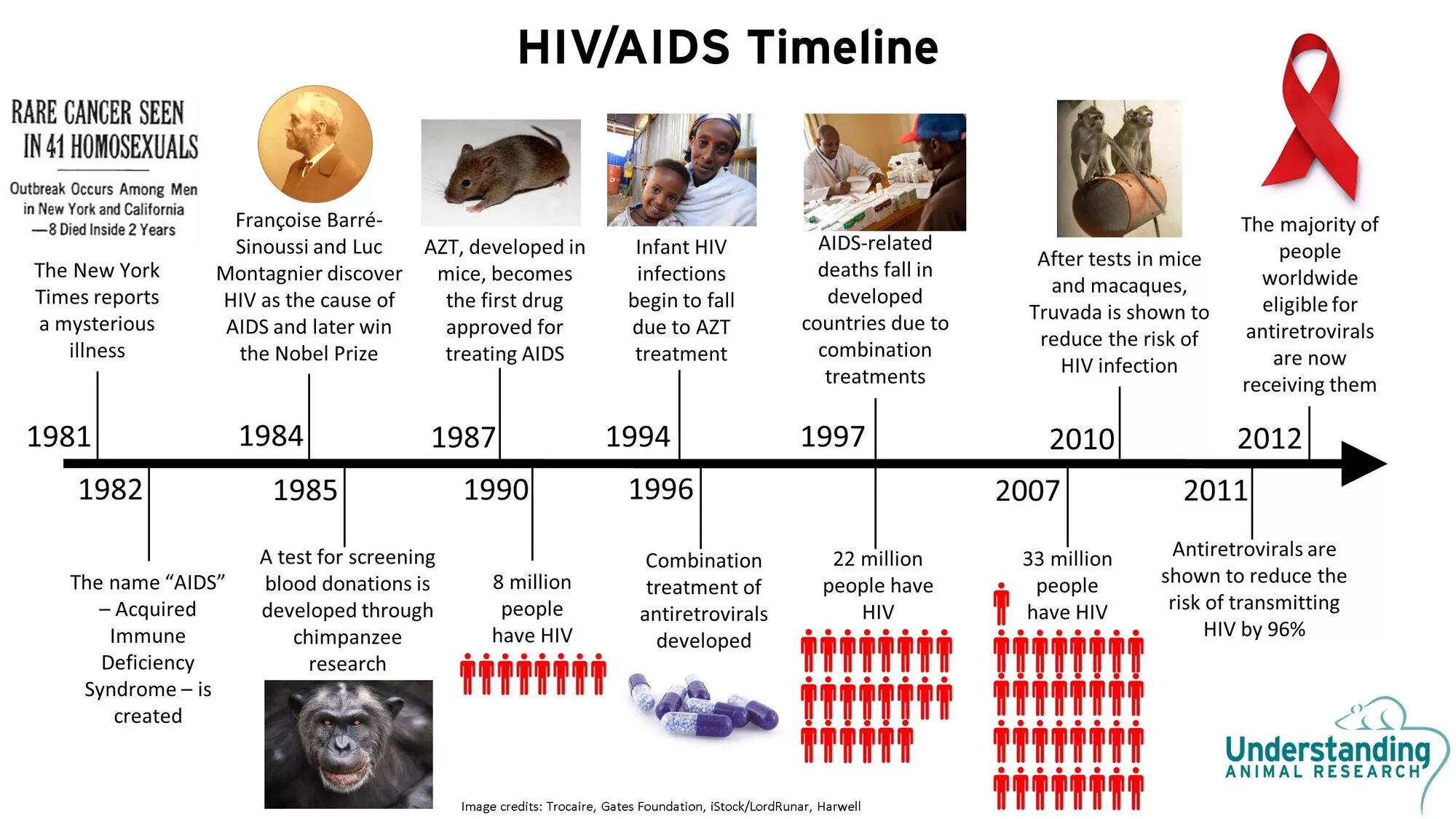 Спид ап на английском. HIV AIDS. History of HIV. HIV AIDS расшифровка. AIDS treatment.