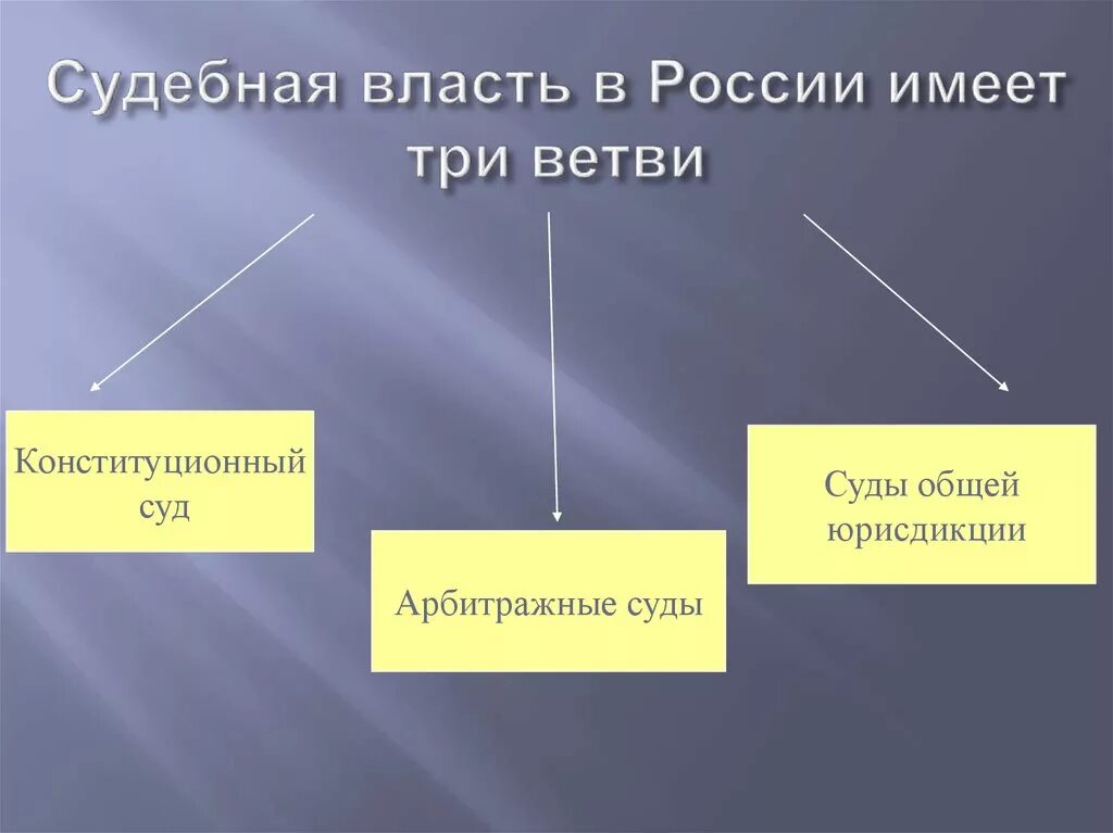 Судебная власть. Судебная ветвь власти в России. Судебная власть в РФ. Судебная власть делится на.