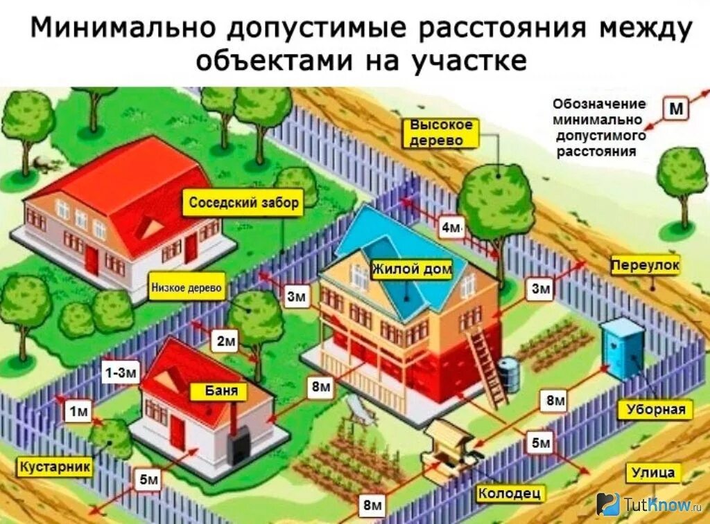 Нормы расстояние между жилыми домами на участке. Размещение построек на участке. Нормы застройки дачного участка. Расстояние до построек на участке.