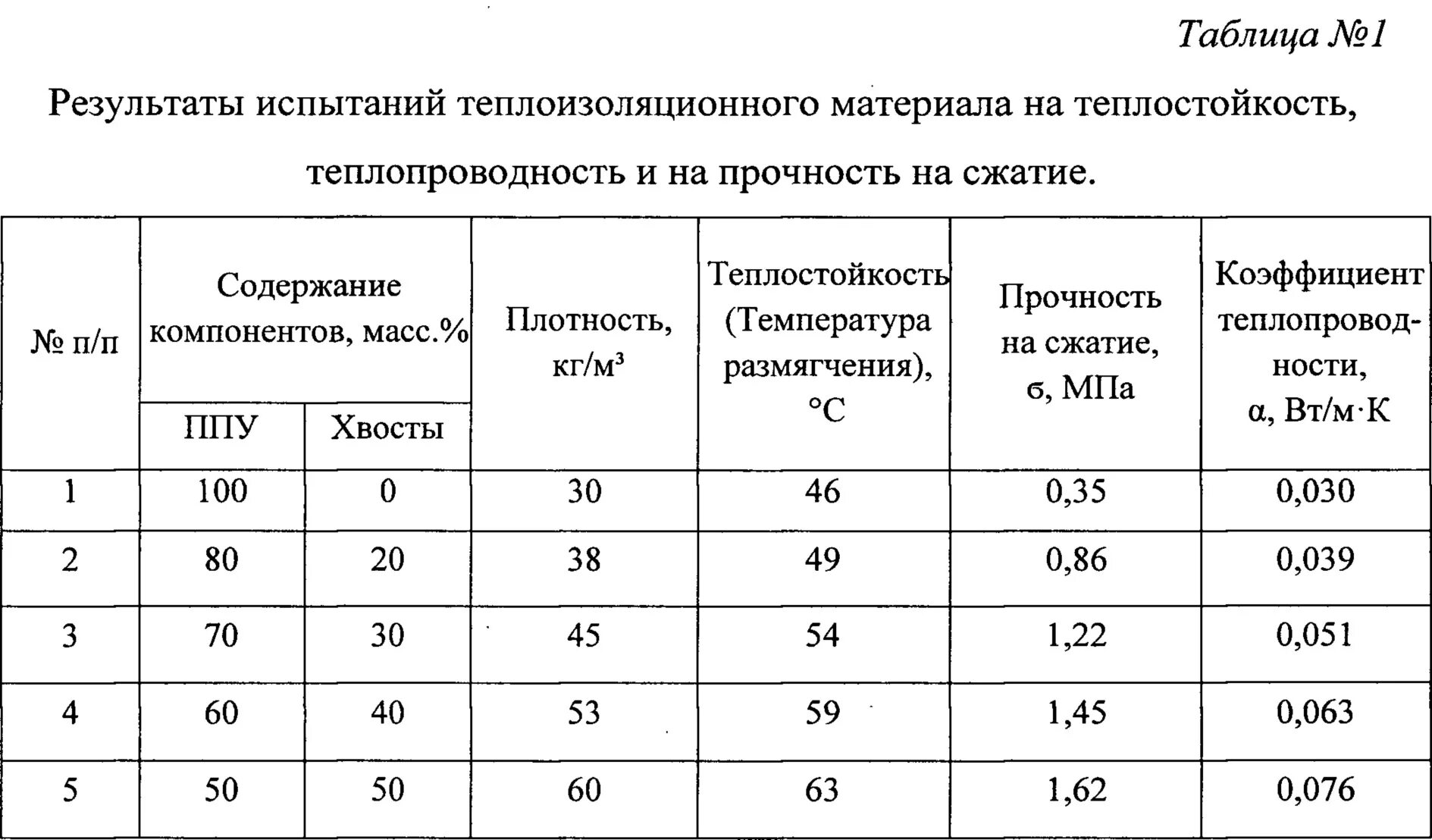 Горючесть материалов г1 г2 г3 г4. Класс горючести пенополиуретана. Группа горючести г4 температура воспламенения. Прочность на сжатие материалов таблица. Характеристики горючести