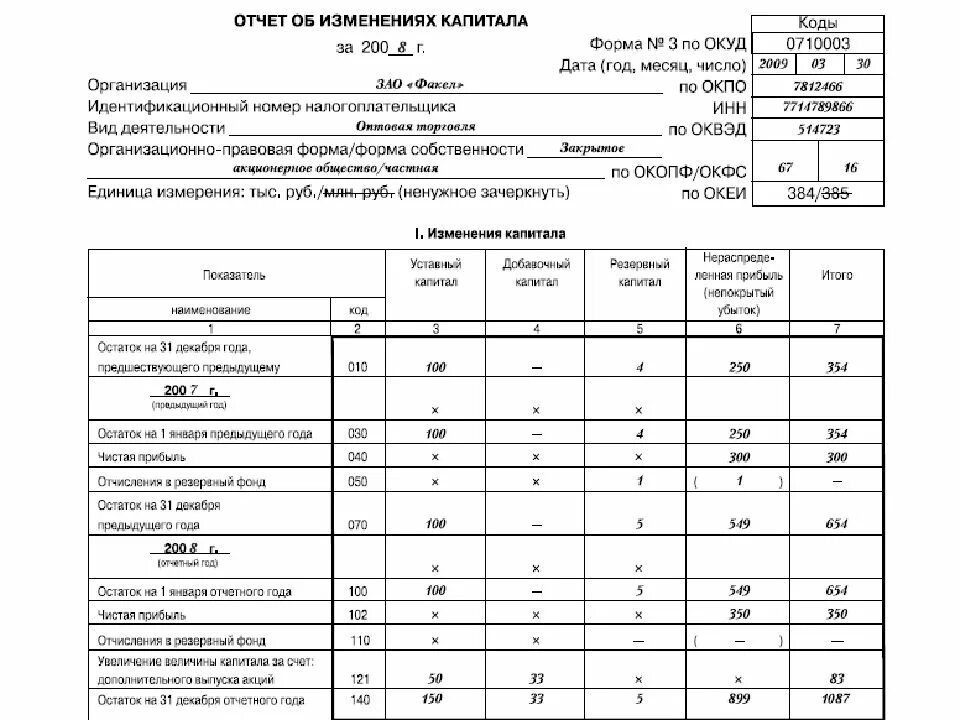 Отчет об изменениях капитала» (форма n 3). Форма 4 отчет о движении денежных средств структура. 2015 52н авансовый отчет. Отчет об изменениях капитала. Окуд 0710006.