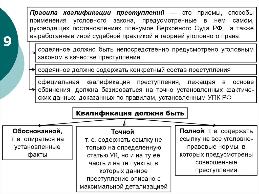 Реализация уголовных норм. Виды квалификации преступлений схема. Правила квалификации преступлений. Квалификация состава преступления. Квалификация преступлений по особенной части УК РФ.