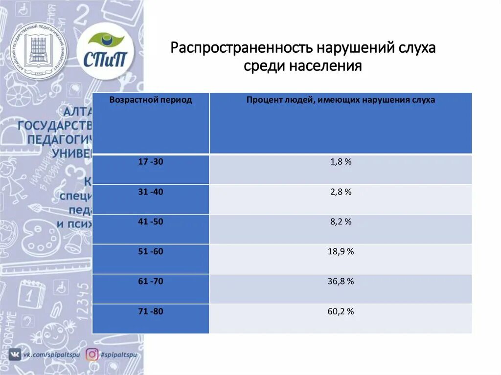 Сколько слабослышащих