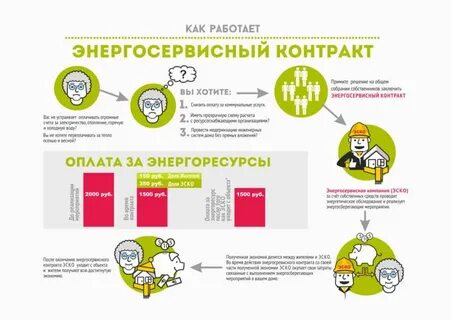 Энергосервисный контракт