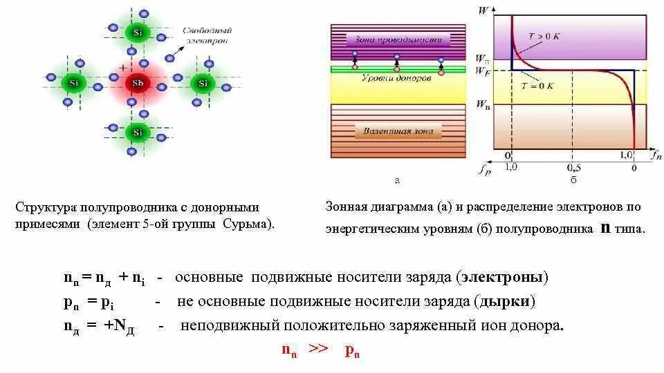 Уровень доноров. Зонная диаграмма донорного полупроводника. Диаграмма донорнорного подупроводнтка. Зонные схемы для собственных и примесных полупроводников. Энергетическая диаграмма донорного полупроводника.