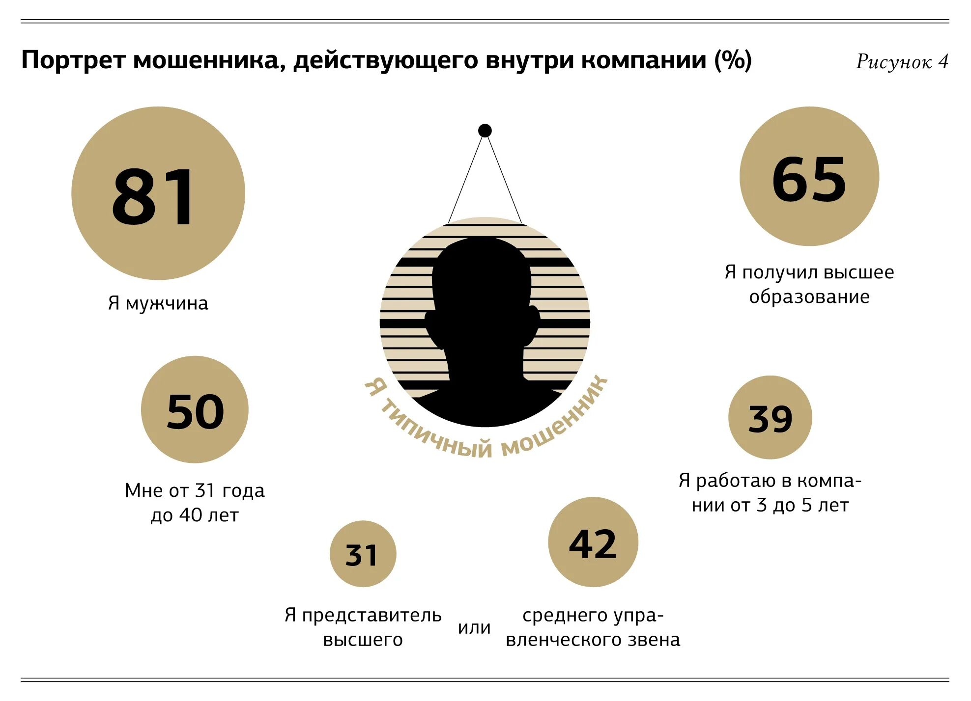 Процент мошенничества