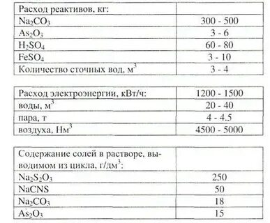 Расход реагента