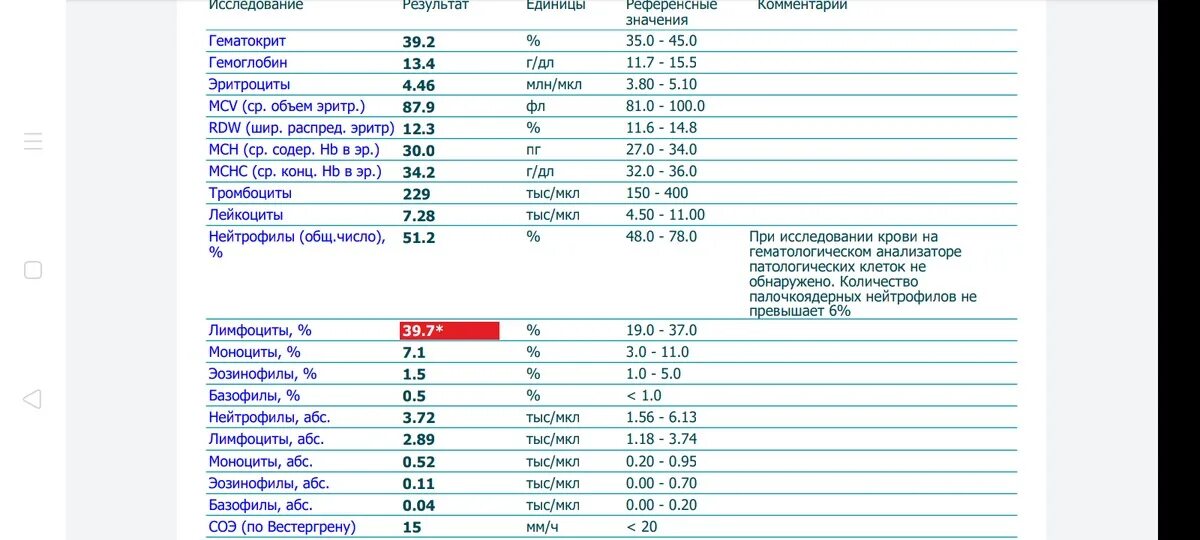 Результаты анализа крови гемоглобин. Почечные анализы крови. Лимфоциты анализ. Анализ на гемоглобин. Ферритин анализ крови.