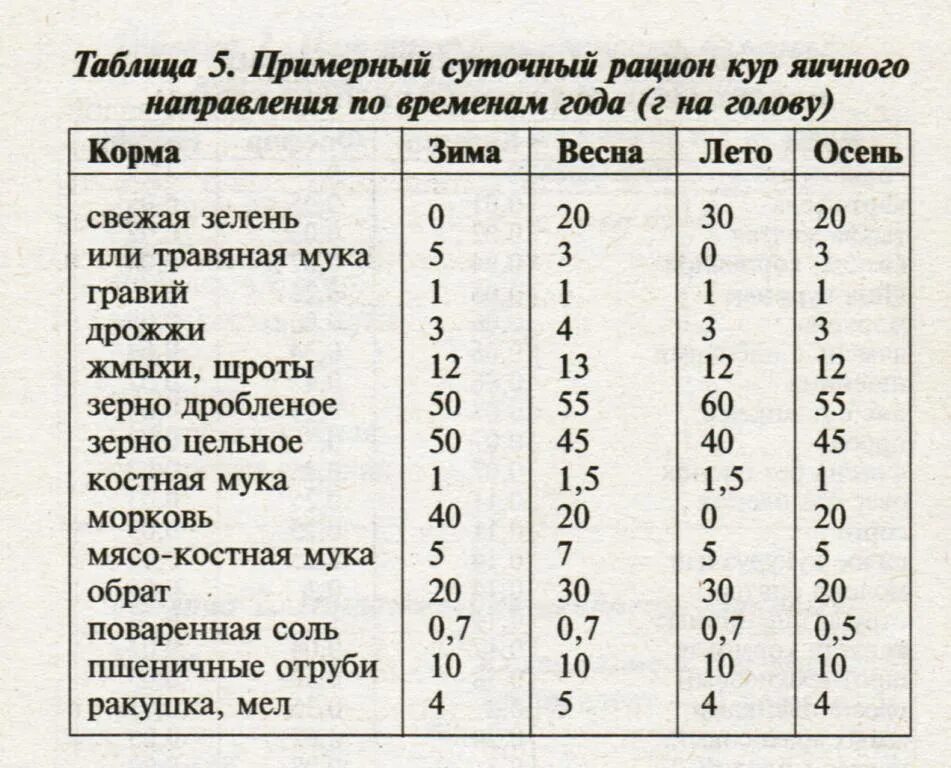 Чем можно кормить несушек. Нормы кормления кур несушек таблица. Суточная норма корма для кур несушек. Нормы для кормления курей несушек. Суточный рацион курицы несушки.