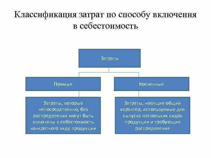 Себестоимость прямые и косвенные расходы. Себестоимость прямые и косвенные затраты. Себестоимость прямая и косвенная. Классификация косвенных затрат.