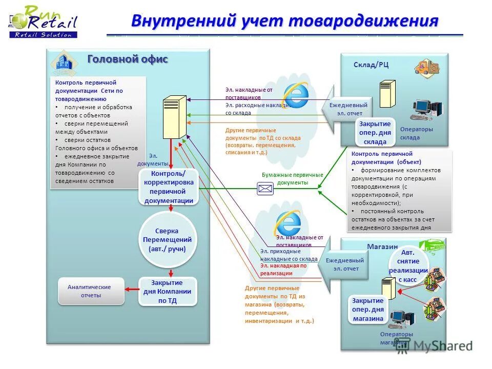 Учет движения тмц. Складской учет товара документооборот склада. Складской учет документооборот склада в 1с. Схема документооборота на складе. Учет товаров на складе схема.