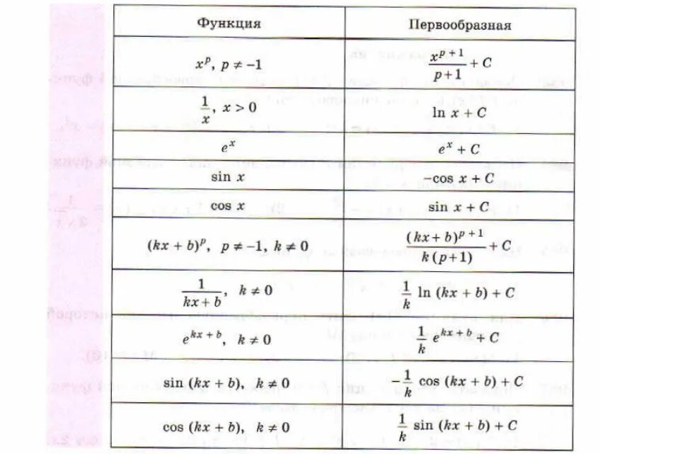 Формула первообразной функции