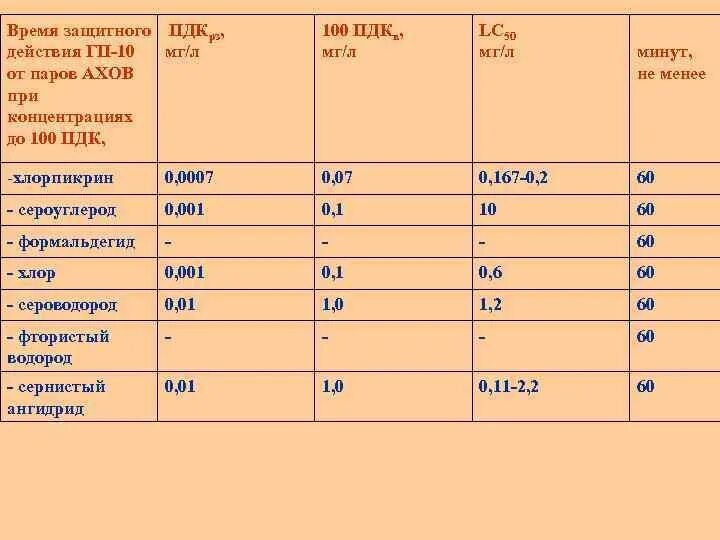 Время защиты 7. До 100 ПДК. LG ПДК (мг/л) = lgдl50 (мг/кг)-— 5,0+ LGM (для белых мышей). CA = 80 мг/л MG = 48 мг/л..