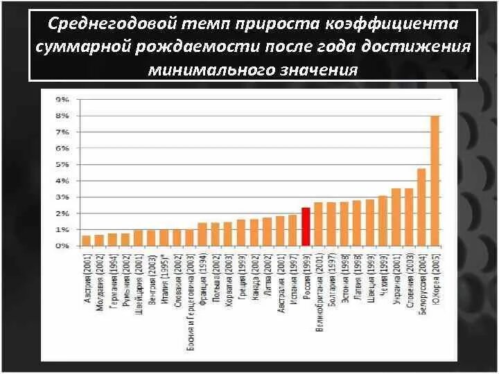 Невысокие показатели рождаемости