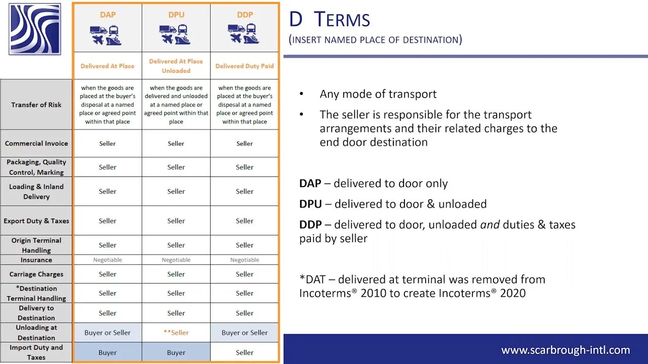 Delivered at the destination. DAP Инкотермс-2020. DPU Инкотермс 2020. DPU И DAP Инкотермс 2020. Dat Инкотермс 2020.