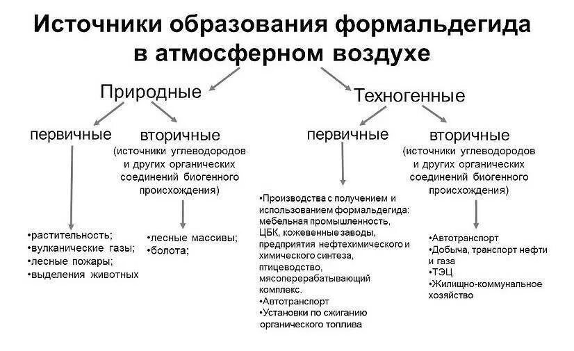 Формальдегид выделяется. Источники выделения формальдегида в атмосферу. Формальдегид источники загрязнения атмосферы. Формальдегид источники поступления в атмосферу. Формальдегид источники поступления в окружающую среду.