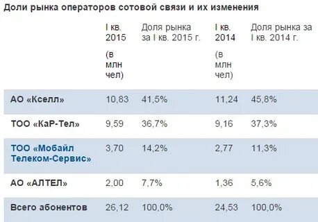 Какие операторы в казахстане