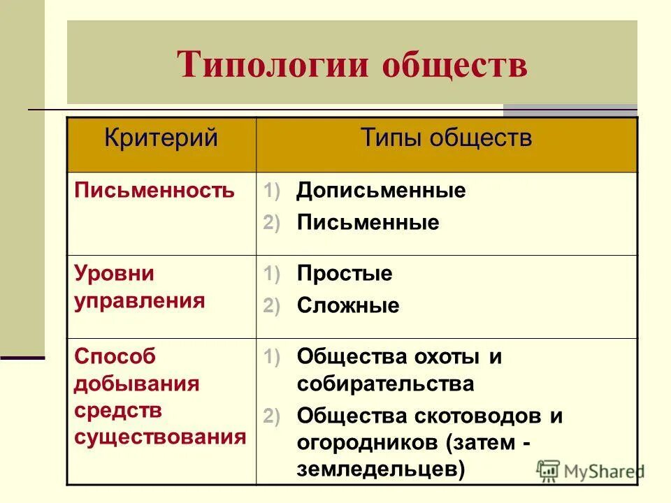 Виды типологии общества. Типология обществ схема. Типология общностей. Типы общества дописьменные и письменные. Общество 6 класс петрунин