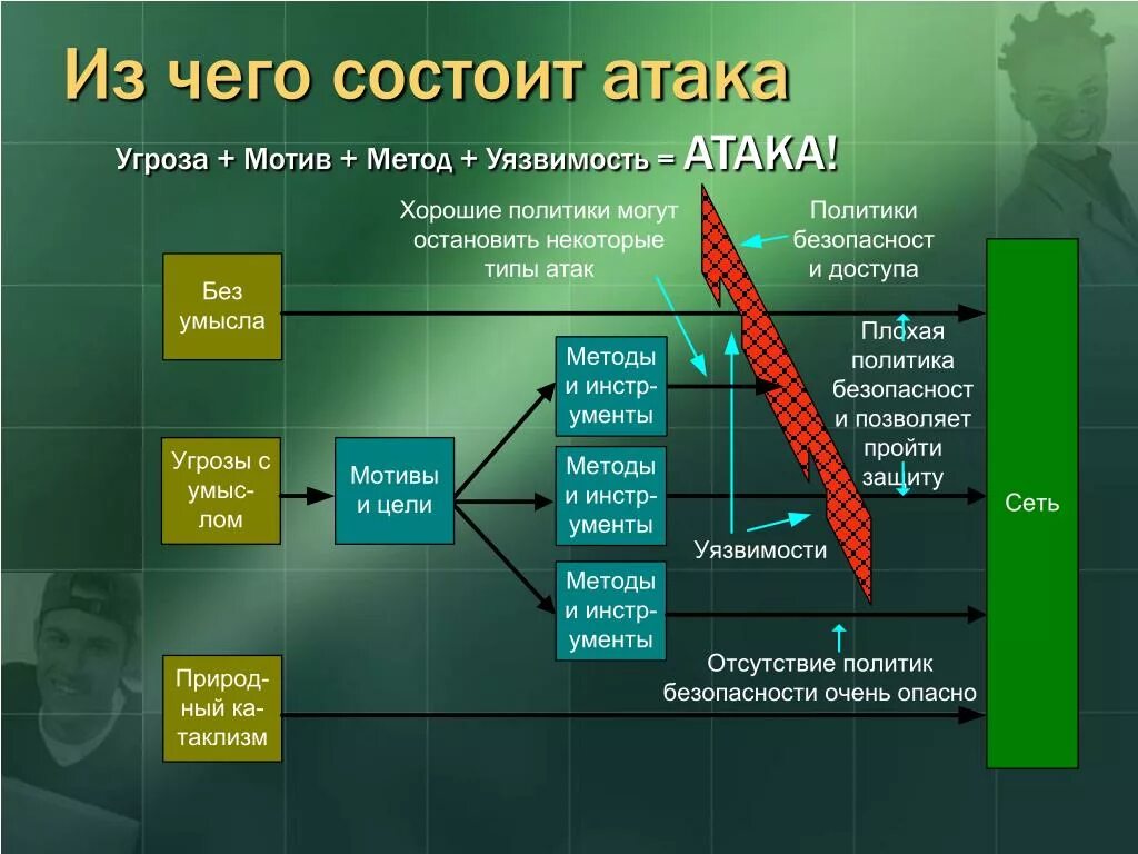 Формы информационных угроз. Угрозы и уязвимости информационной безопасности. Виды атак информационной безопасности. Угроза уязвимость атака. Угрозы и риски информационной безопасности.