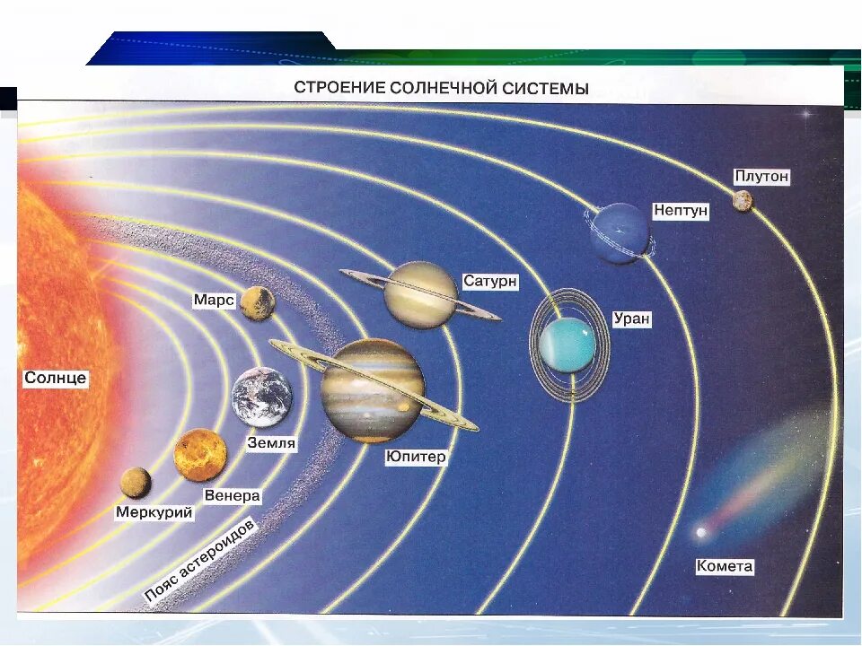 Планеты солнечной системы 5 класс география. Строение солнечной системы. Схема строения планет. Схема солнечной системы с названиями планет.