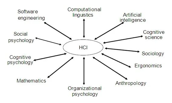 Human Computer interaction. Human Computer interface. HCI Интерфейс. . Role of Human-Computer interaction. Human interaction