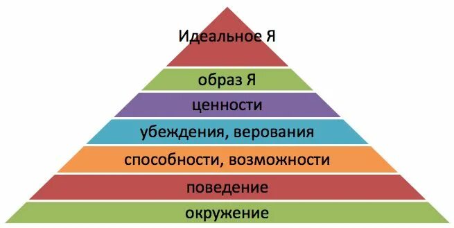 Пирамида окружение. Пирамида окружение. Пирамида логических уровней дилси. Пирамида окружение. Пирамида окружение.