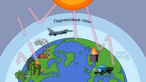Основные парниковые газы