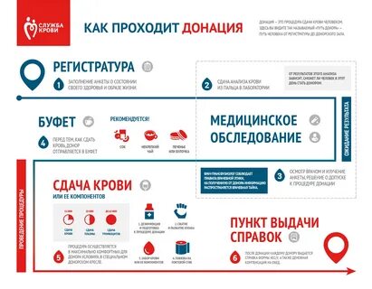 Сколько нельзя пить перед донорством