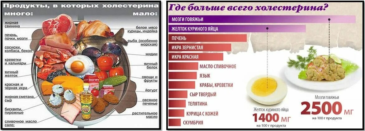 Продукты с высоким и низким холестерином таблица. Холестерин в продуктах. Продукты с высоким холестерином. Продукты содержащие холестерин.