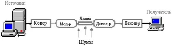 Каналы без помех. Модуляция и демодуляция сигналов. Сеть помех при передаче информации. Передаче информации посредством электрического сигнала. Демодуляция телеметрической информации что это.