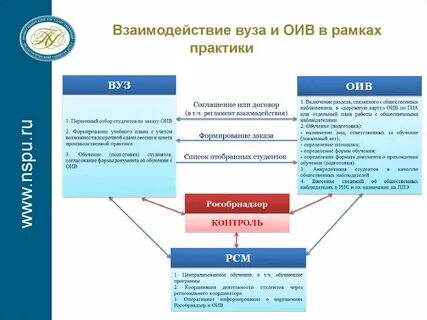 Оив гиа