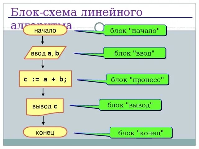 8 тест программирование линейных алгоритмов вариант. Блок схема линейного алгоритма. Программирование линейных алгоритмов. Линейный алгоритм блок схема 6 класс. Контрольная работа составление линейных алгоритмов.