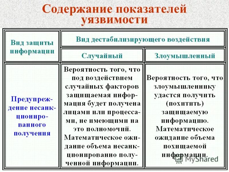 Виды уязвимости информации. Виды уязвимостей информационной безопасности. Типы уязвимостей. Уязвимость информации. Виды уязвимости информации.