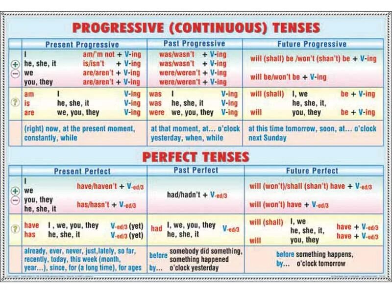 Времена Continuous в английском языке таблица. Present simple present Progressive present perfect. Таблица презент прогрессив. Present Progressive Tense в английском.