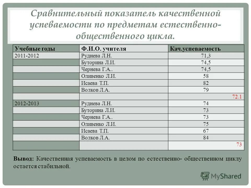 Процент успеваемости и качества по предмету. Формула расчета качества знаний. Процент качества и успеваемости. Процент успеваемости класса по предмету. Процент качества и успеваемости формула.