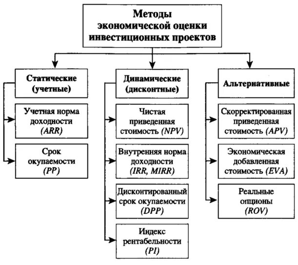 Статические показатели эффективности инвестиционного проекта. Статические методы оценки инвестиционных проектов. Статистические методы оценки эффективности инвестиционных проектов. Динамический метод оценки эффективности инвестиционного проекта. Методики оценки экономической эффективности