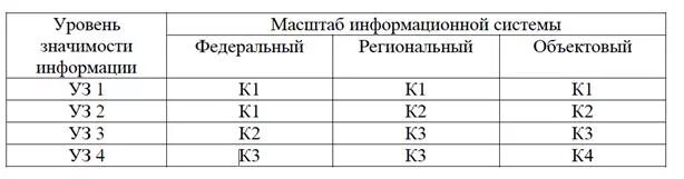 Класс защищенности информационной системы таблица. Масштаб информационной системы ФСТЭК. Классы защищенности ГИС. Классы защиты ФСТЭК. Масштаб ис