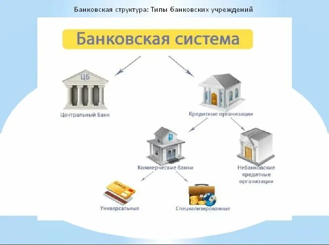 Государственный эмиссионный банк. Схема банк банковская система. Структура банковской системы РФ схема. Коммерческие банки и кредитные организации. Банки и небанковские организации.