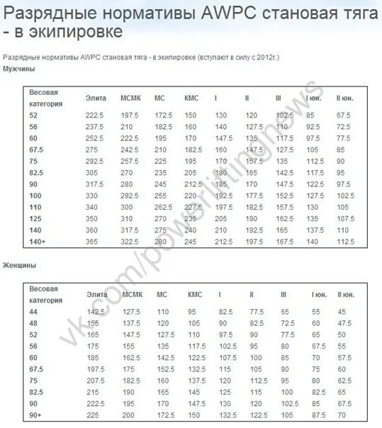 Нормативы по жиму лежа 2024. AWPC нормативы жим лежа. Нормативы по жиму лежа AWPC. AWPC нормативы жим лежа без экипировки мужчины. Таблица по жиму лежа без экипировки нормативы.