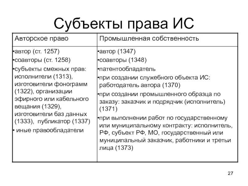 Субъекты сфр. Субъекты интеллектуальной собственности. Субъекты и объекты интеллектуальных прав.