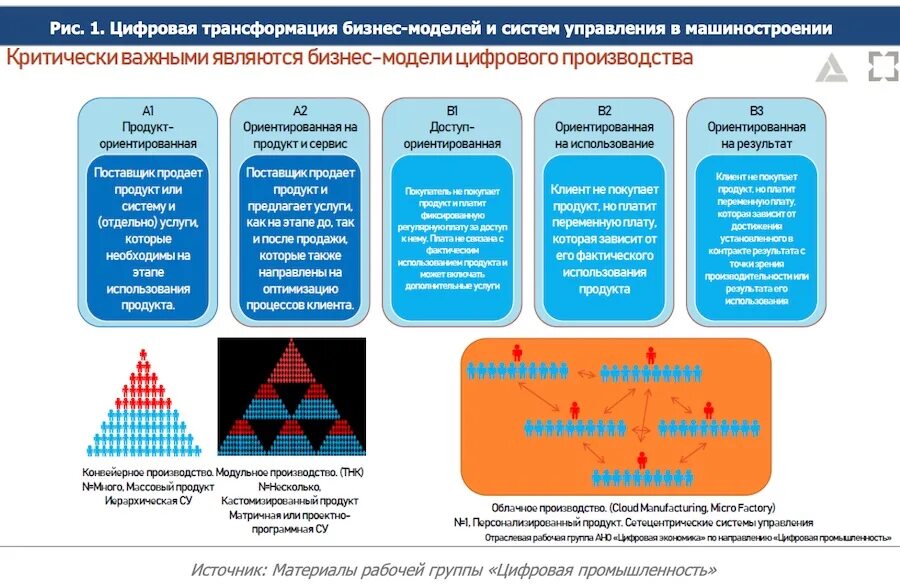 Нового качества нового статуса. Цифровые бизнес модели. Трансорфмация бизнес-цпрофессо. Цели цифровой трансформации. Критерии цифровой трансформации.