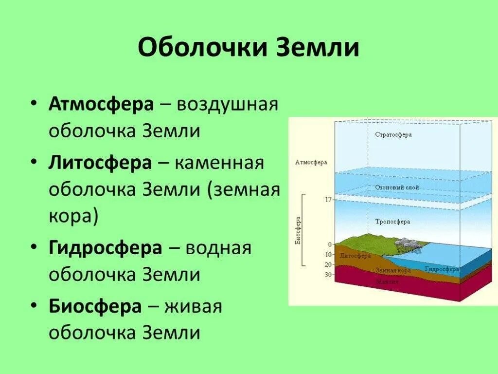 Определения по теме атмосфера. Строение земли литосфера гидросфера. атмосфера гидросфера литосфера. сферы земли биосфера гидросфера. атмосфера литосфера гидросфера биосфера тропосфера стратосфера.