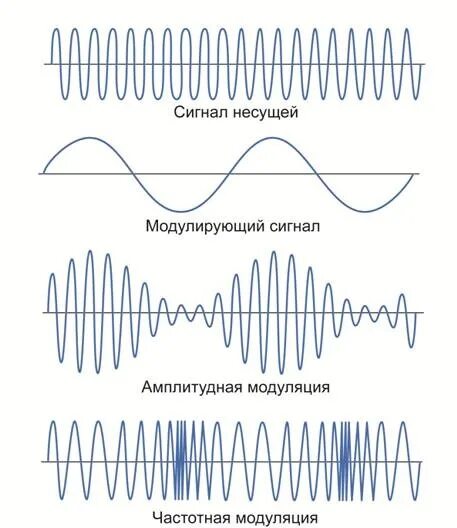 Назовите 1 преимущество частотно модулированного сигнала. Амплитудно-частотная модуляция сигнала. частотная модуляция сигнала. амплитудная модуляция и частотная модуляция. амплитудная модуляция цифрового сигнала.