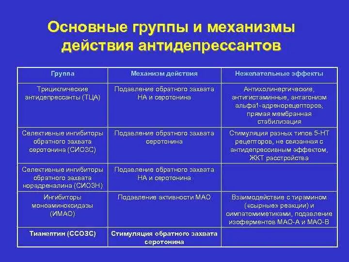 Типы антидепрессантов. Механизмы действия различных групп антидепрессантов. Классификация антидепрессантов таблица. Основные группы антидепрессантов. Антидепрессанты классификация механизм действия.