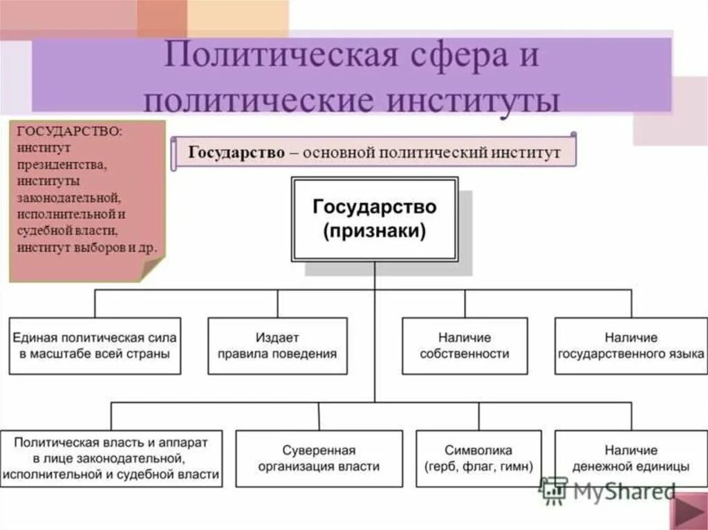 Учреждения политического института. Институты политической сферы. Политическая сфера и политические институты. Политические институты схема. Структура политических институтов.