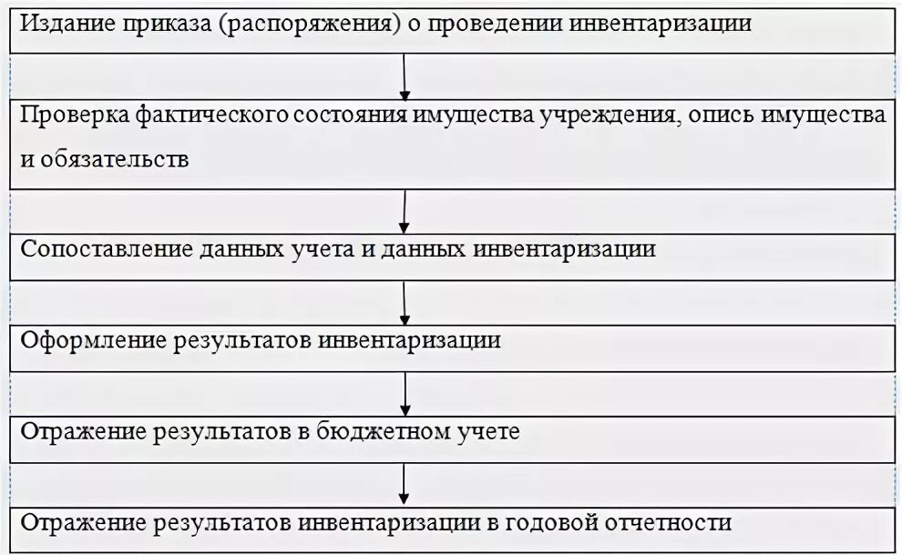 Инвентаризация пошагово. Схема процесса проведения инвентаризации. Порядок проведения инвентаризации схема. Этапы проведения инвентаризации схема. Последовательность этапов проведения инвентаризации.